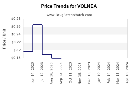Drug Price Trends for VOLNEA