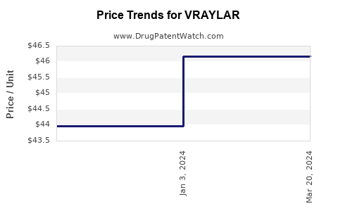 Drug Price Trends for VRAYLAR