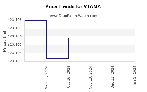 Drug Price Trends for VTAMA