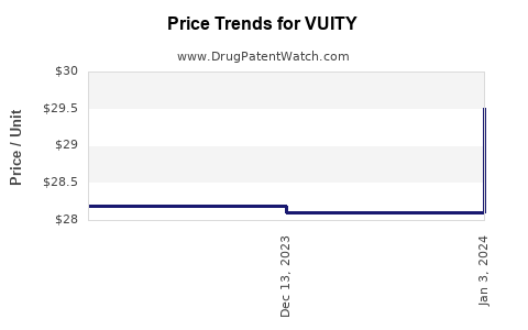 Drug Price Trends for VUITY