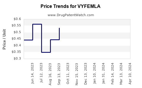 Drug Price Trends for VYFEMLA