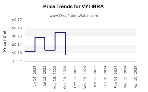 Drug Price Trends for VYLIBRA