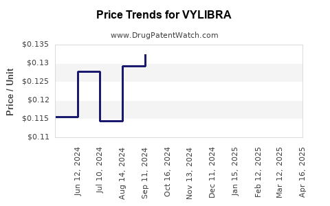 Drug Price Trends for VYLIBRA