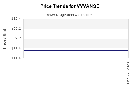 Drug Price Trends for VYVANSE