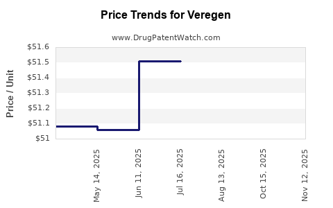 Drug Prices for Veregen