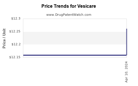 Drug Price Trends for Vesicare