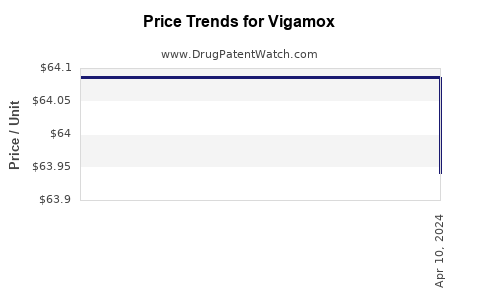 Drug Prices for Vigamox