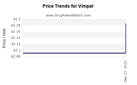 Drug Price Trends for Vimpat