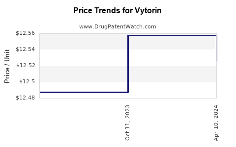 Drug Price Trends for Vytorin