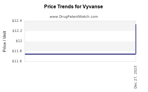 Drug Price Trends for Vyvanse