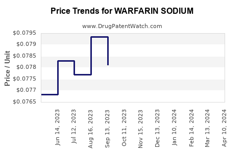 Drug Price Trends for WARFARIN SODIUM