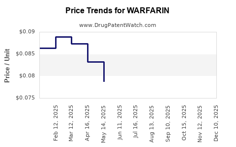Drug Prices for WARFARIN