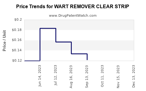 Drug Price Trends for WART REMOVER CLEAR STRIP