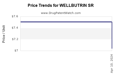 Drug Price Trends for WELLBUTRIN SR