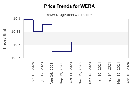 Drug Price Trends for WERA