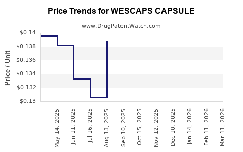 Drug Price Trends for WESCAPS CAPSULE