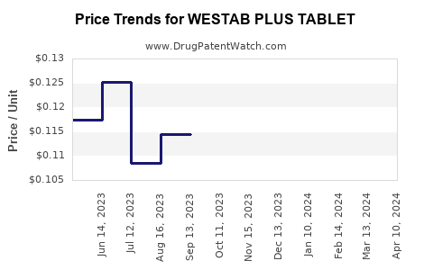 Drug Price Trends for WESTAB PLUS TABLET