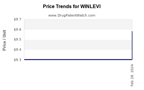 Drug Price Trends for WINLEVI