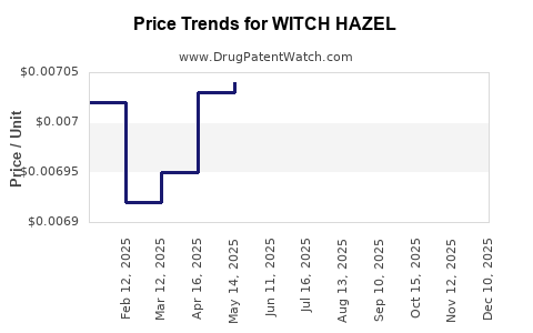 Drug Price Trends for WITCH HAZEL