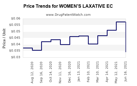 Drug Price Trends for WOMEN'S LAXATIVE EC