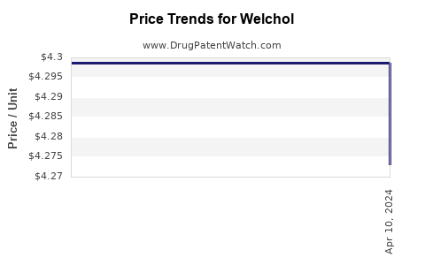 Drug Price Trends for Welchol