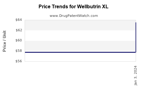 Drug Price Trends for Wellbutrin XL