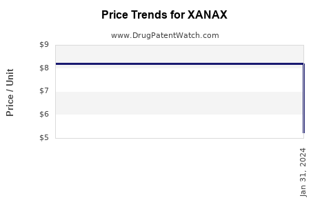 Drug Price Trends for XANAX
