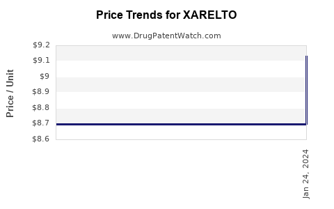 Drug Price Trends for XARELTO