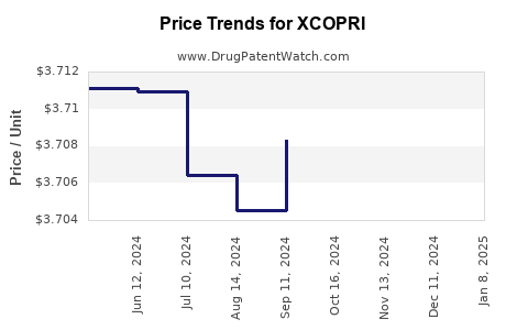 Drug Prices for XCOPRI