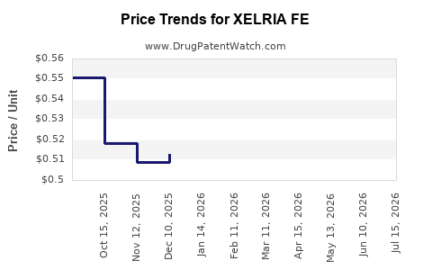 Drug Price Trends for XELRIA FE