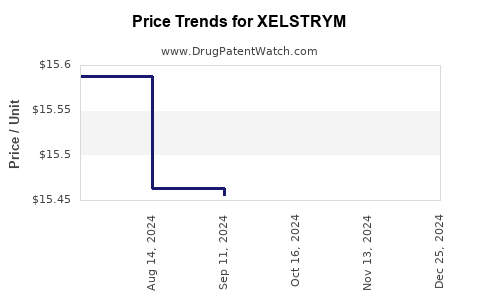 Drug Prices for XELSTRYM