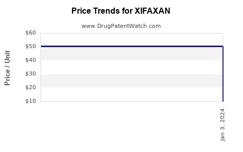 Drug Price Trends for XIFAXAN