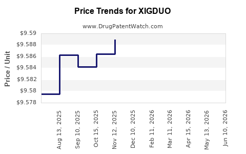 Drug Prices for XIGDUO