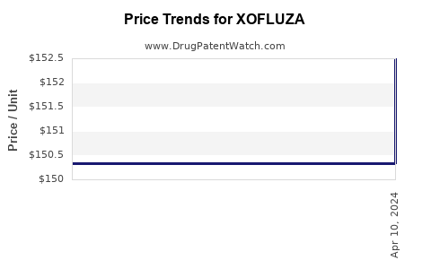 Drug Price Trends for XOFLUZA