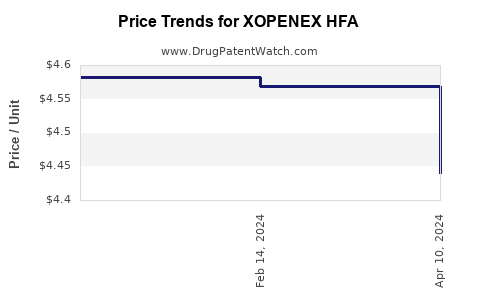 Drug Price Trends for XOPENEX HFA