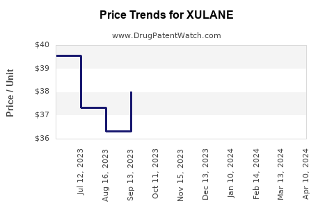 Drug Prices for XULANE