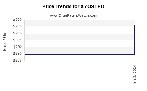 Drug Price Trends for XYOSTED