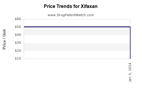 Drug Price Trends for Xifaxan
