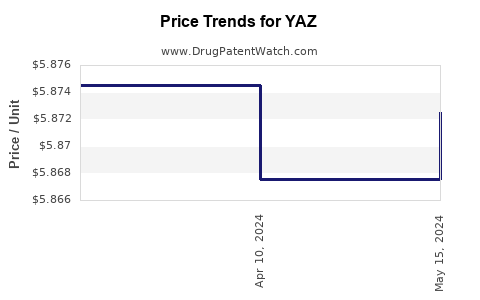 Drug Price Trends for YAZ