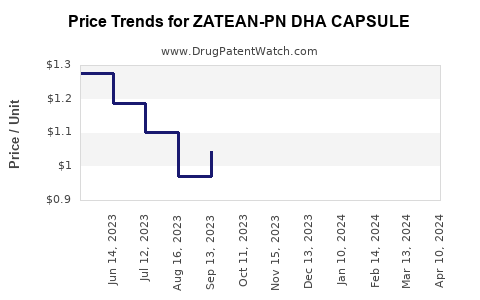 Drug Price Trends for ZATEAN-PN DHA CAPSULE