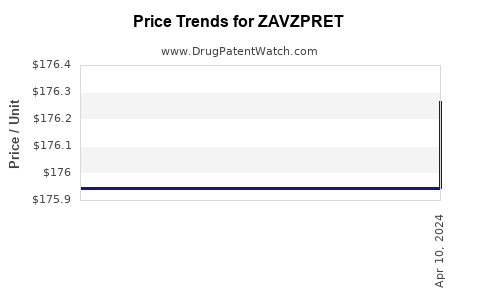 Drug Price Trends for ZAVZPRET