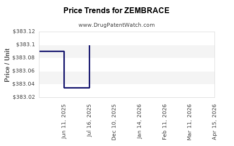 Drug Prices for ZEMBRACE