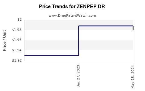 Drug Price Trends for ZENPEP DR