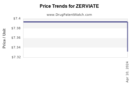Drug Prices for ZERVIATE