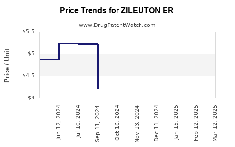 Drug Price Trends for ZILEUTON ER