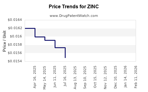 Drug Prices for ZINC