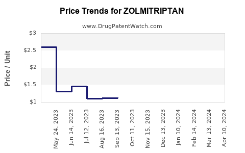 Drug Price Trends for ZOLMITRIPTAN