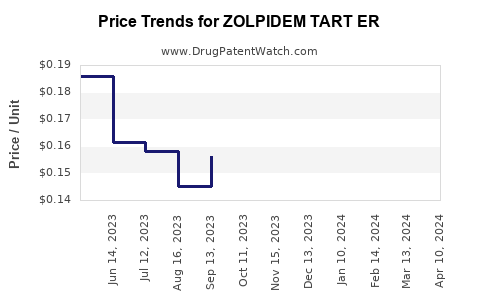 Drug Price Trends for ZOLPIDEM TART ER
