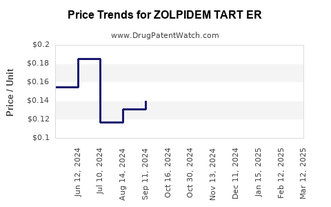 Drug Price Trends for ZOLPIDEM TART ER