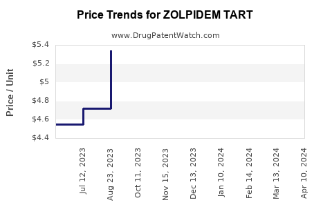 Drug Price Trends for ZOLPIDEM TART